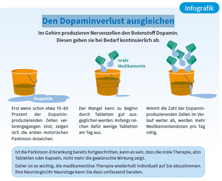 Den Dopaminverlust ausgleichen