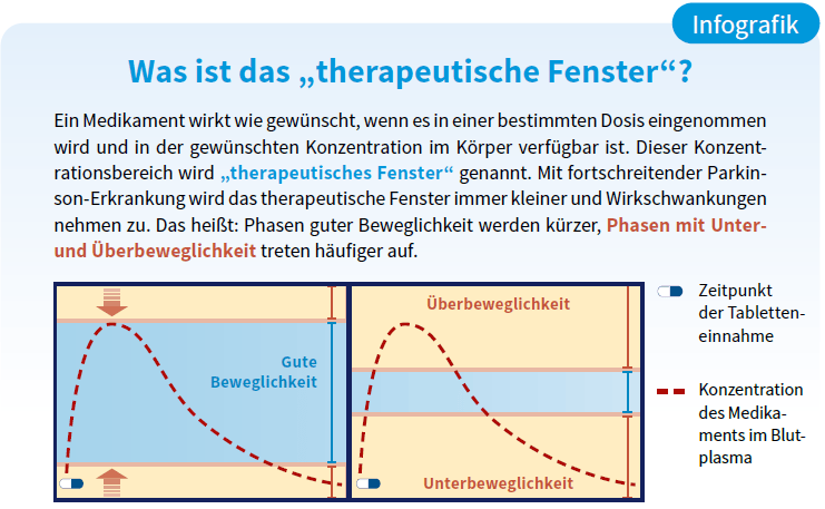 Das therapeutische Fenster