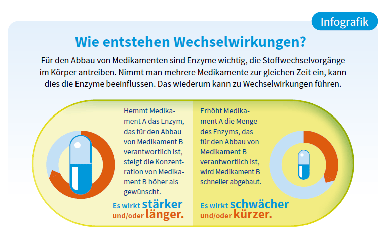 Wie entstehen Wechselwirkungen