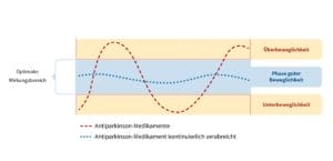 Therapeutisches Fenster