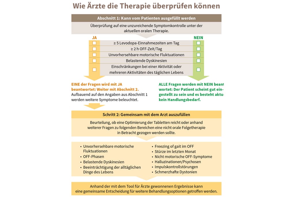 Infografik Therapie