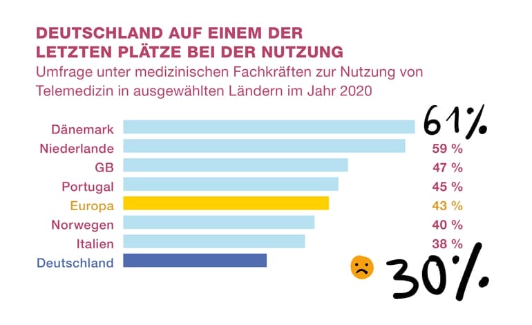 Nutzung von Telemediz in in Deutschland