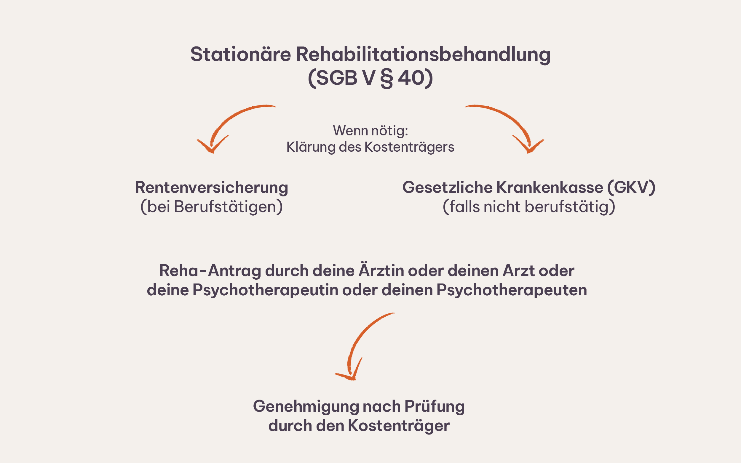 Eine Grafik zeigt den Ablauf der stationären Rehabilitationsbehandlung nach Paragraph 40 SGB