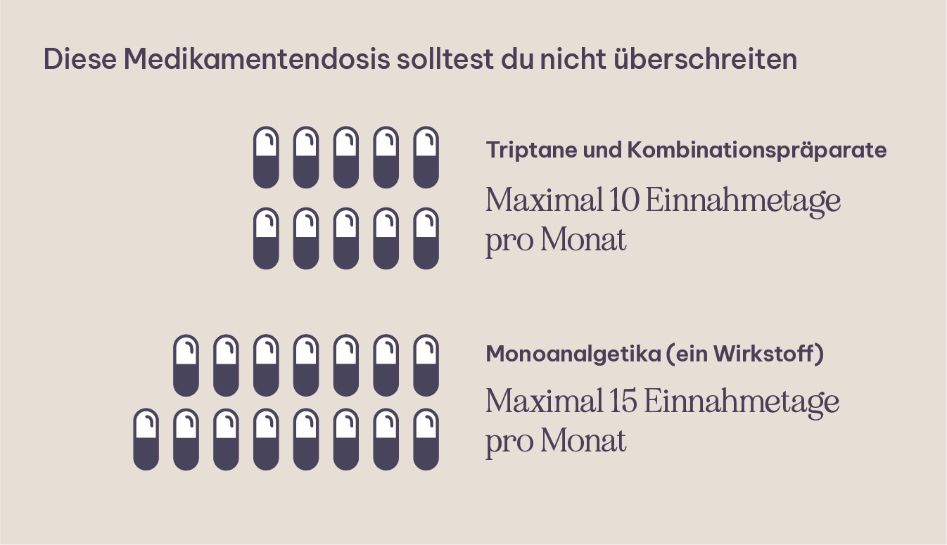 Eine Abbildung, die die Medikamenteneinnahme bei einer Akutmedikation gegen Migräne zeigt.