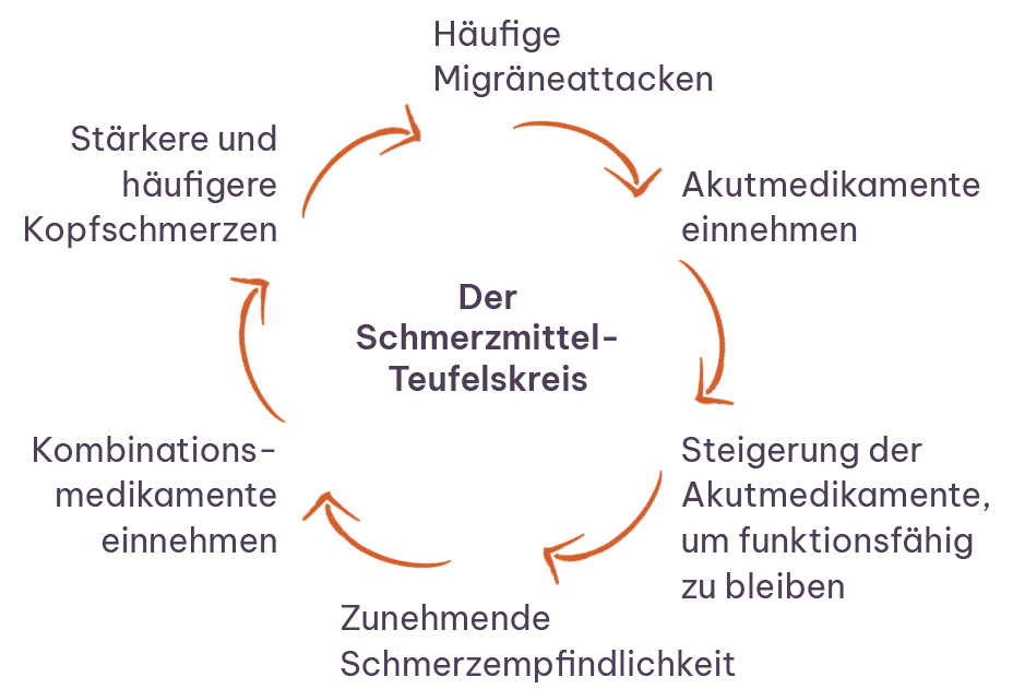 Eine Grafik, die den Schmerzmittel-Teufelskreis zeigt